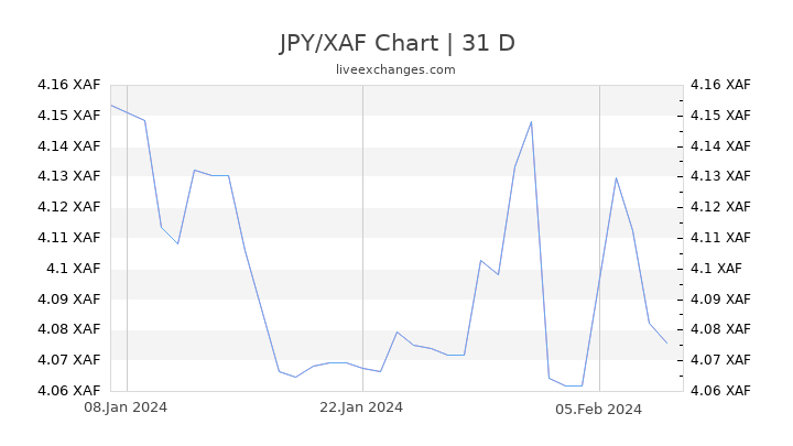 JPY/XAF Chart