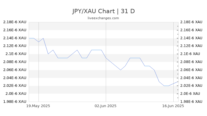 JPY/XAU Chart