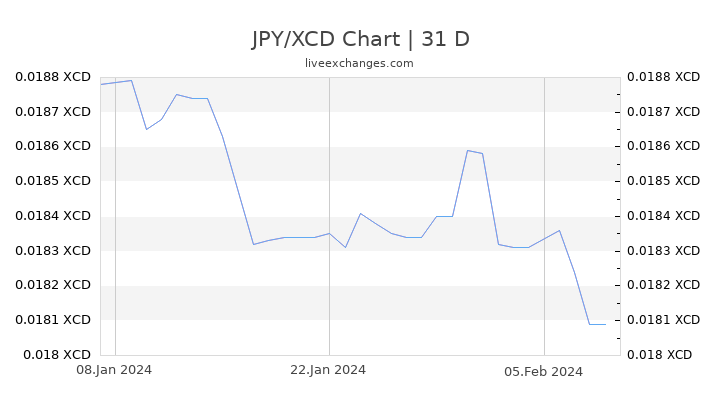 JPY/XCD Chart