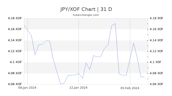 JPY/XOF Chart