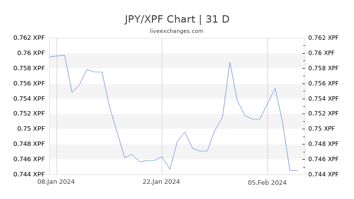 JPY/XPF Chart