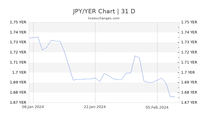 JPY/YER Chart