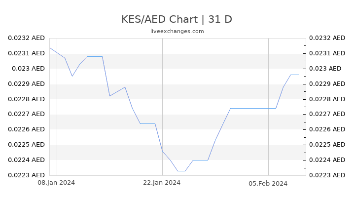 KES/AED Chart