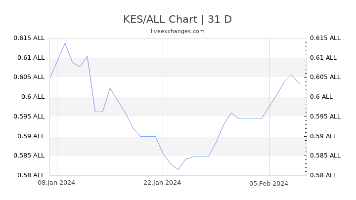 KES/ALL Chart