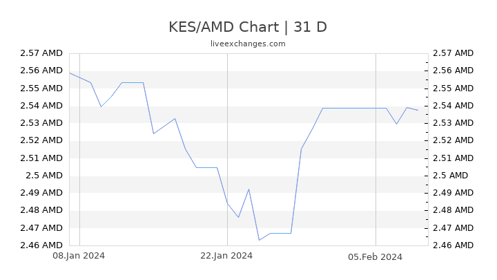 KES/AMD Chart