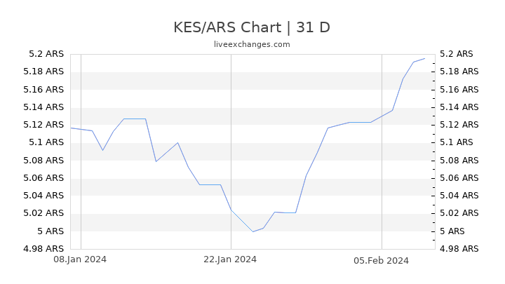 KES/ARS Chart