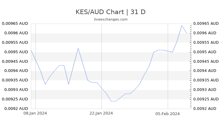 KES/AUD Chart