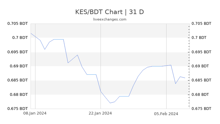 KES/BDT Chart