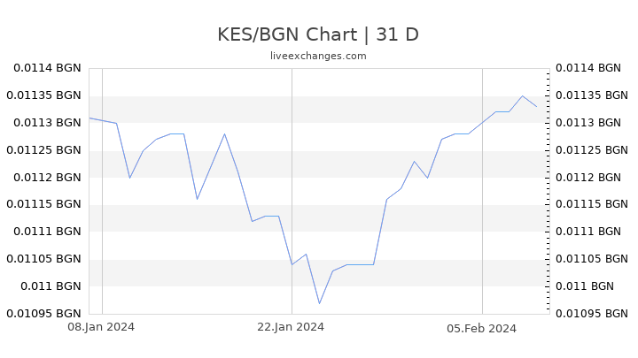 KES/BGN Chart