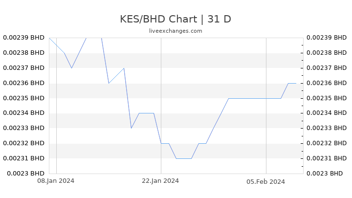KES/BHD Chart