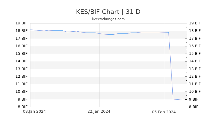 KES/BIF Chart