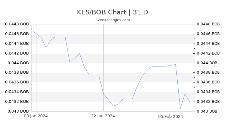 KES/BOB Chart