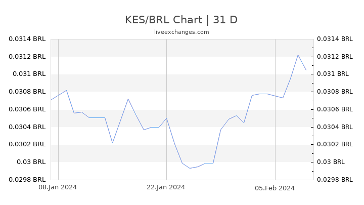 KES/BRL Chart