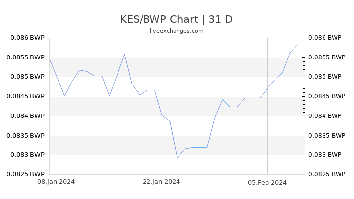 KES/BWP Chart