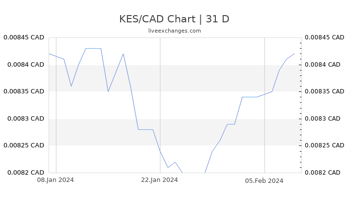 KES/CAD Chart