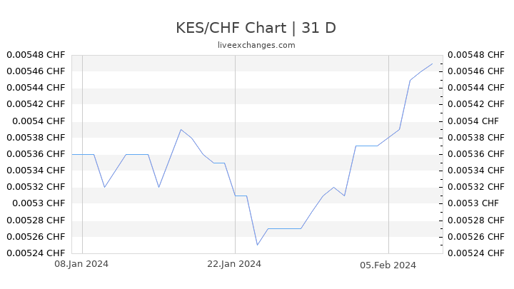 KES/CHF Chart