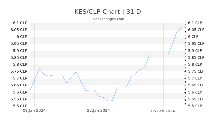 KES/CLP Chart
