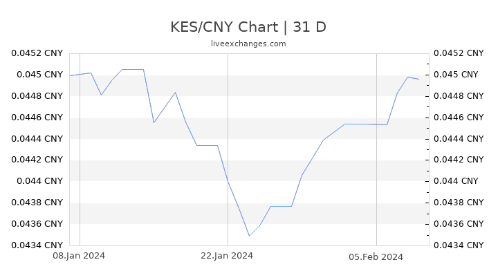 KES/CNY Chart