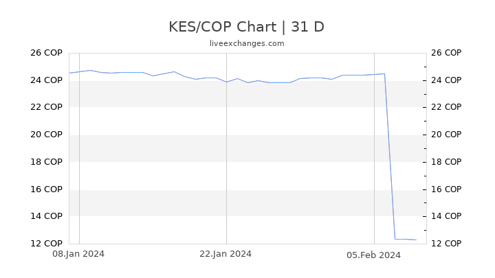 KES/COP Chart
