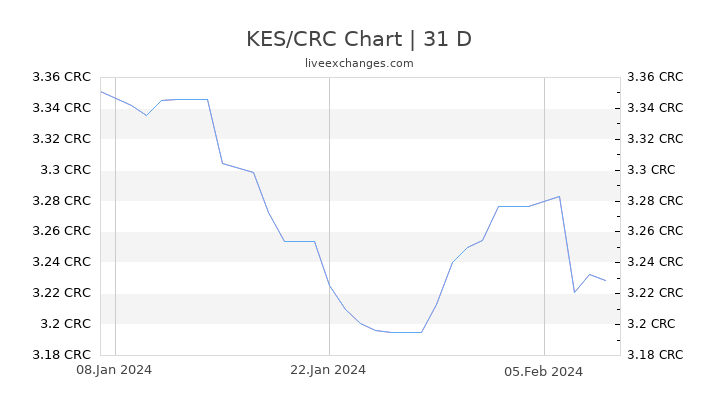 KES/CRC Chart