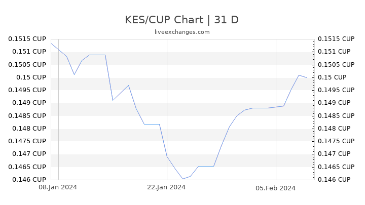 KES/CUP Chart