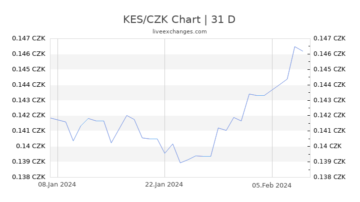 KES/CZK Chart