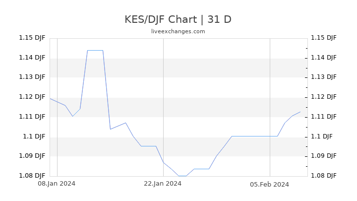 KES/DJF Chart