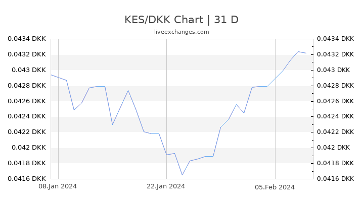 KES/DKK Chart