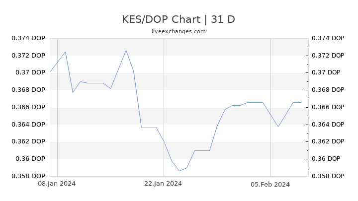 KES/DOP Chart