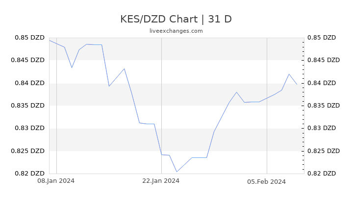 KES/DZD Chart