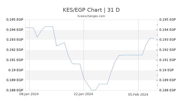 KES/EGP Chart