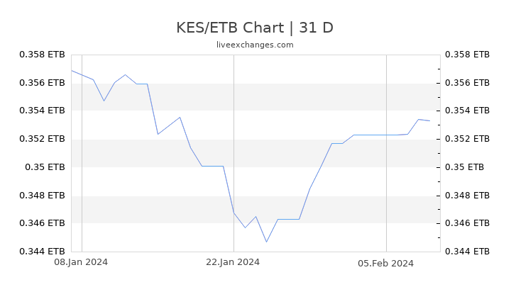 KES/ETB Chart