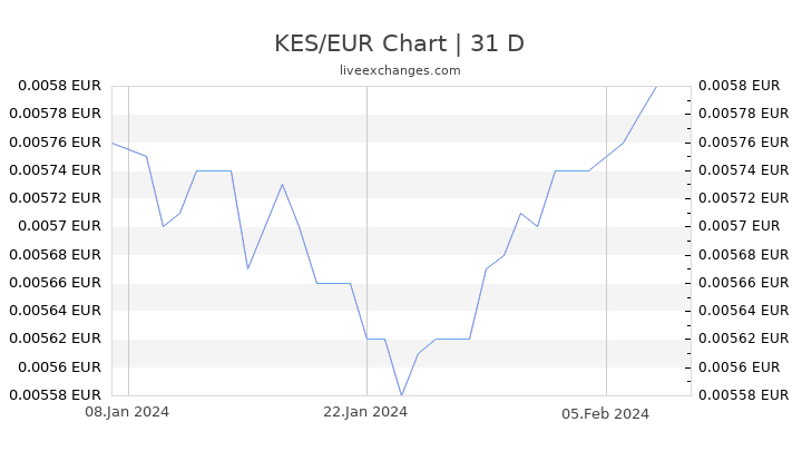KES/EUR Chart