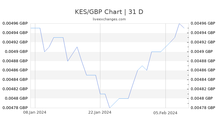KES/GBP Chart