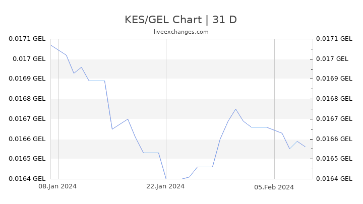 KES/GEL Chart