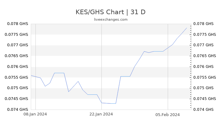 KES/GHS Chart