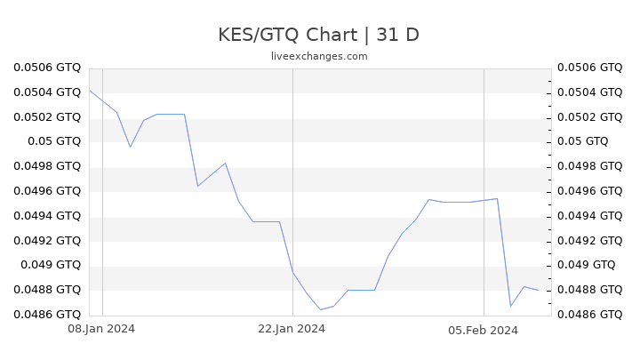 KES/GTQ Chart