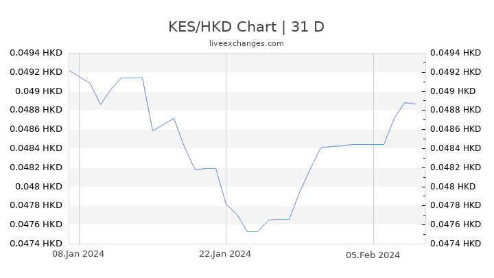 KES/HKD Chart