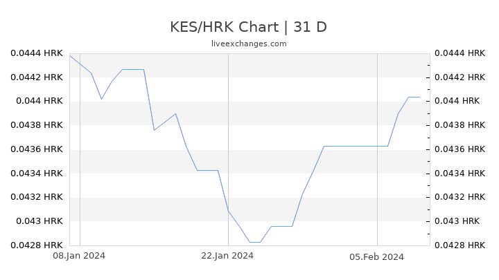 KES/HRK Chart
