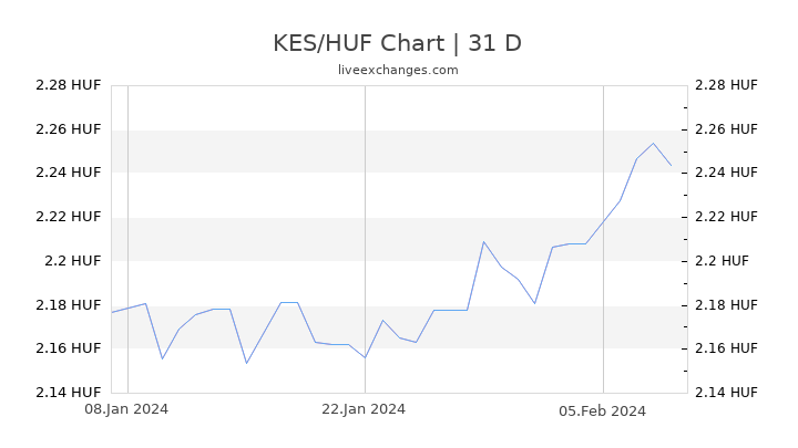 KES/HUF Chart
