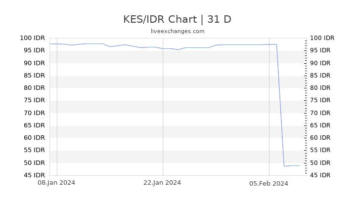 KES/IDR Chart