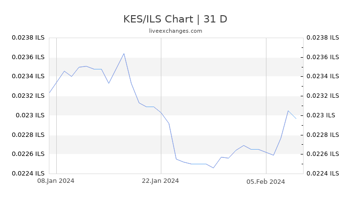 KES/ILS Chart