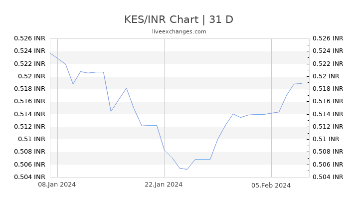 KES/INR Chart