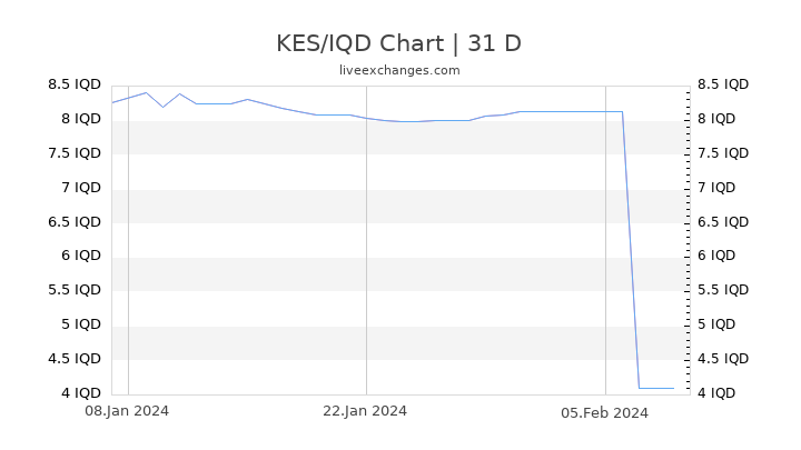 KES/IQD Chart
