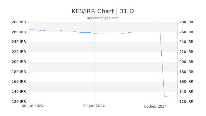 KES/IRR Chart
