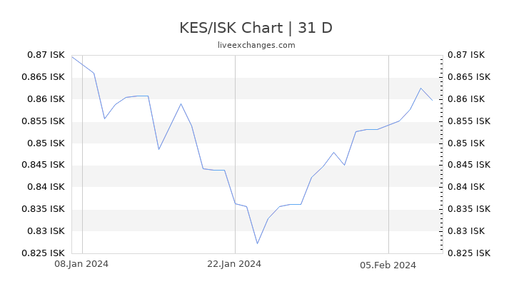 KES/ISK Chart