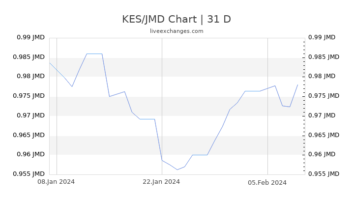 KES/JMD Chart