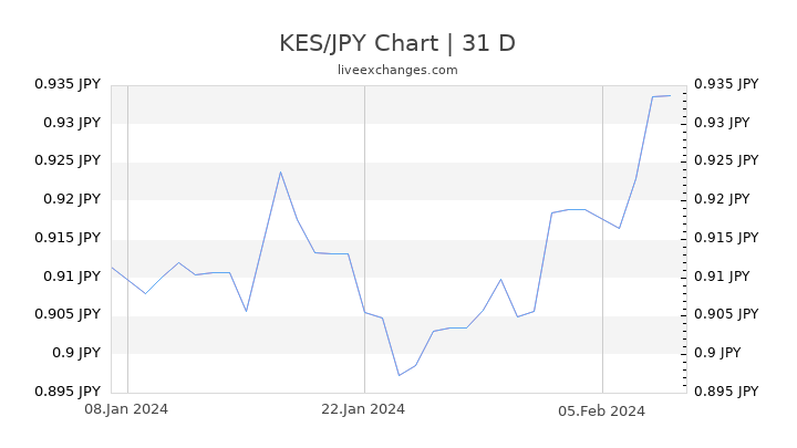 KES/JPY Chart