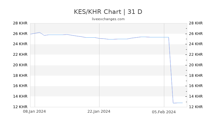 KES/KHR Chart