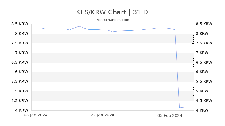KES/KRW Chart